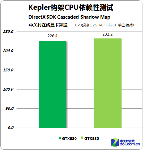 GPU GTX680Բ 