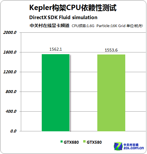 GPU GTX680Բ 