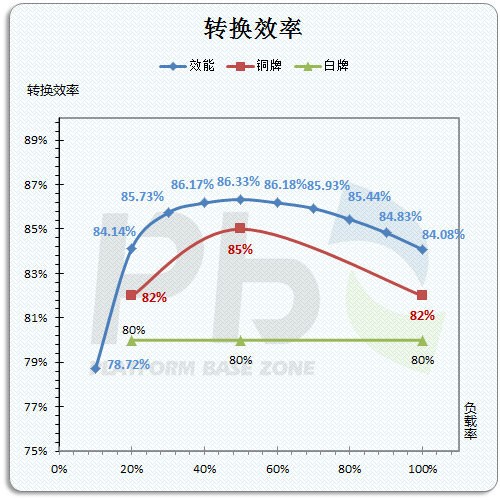 拿数据说话 400W装机选啥不浪费?