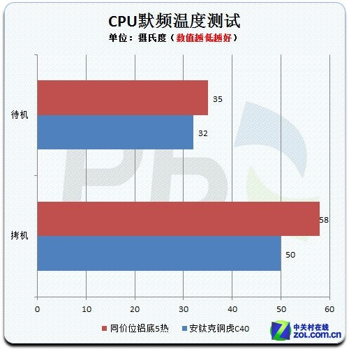 价位相似结构相同 铜底座比铝底强多少