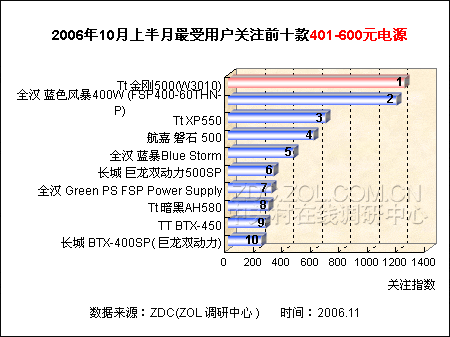 电脑电源排名_电脑电源(2)