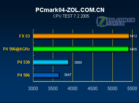 高性价比 775针奔腾4 506盒包仅560元_intel 奔腾4 506(盒)_cpucpu