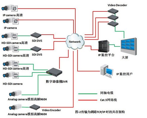 IP��SDI �������������Ϊ��һϵͳ 