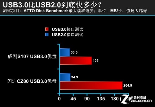 ͬ USB3.0USB2.0? 