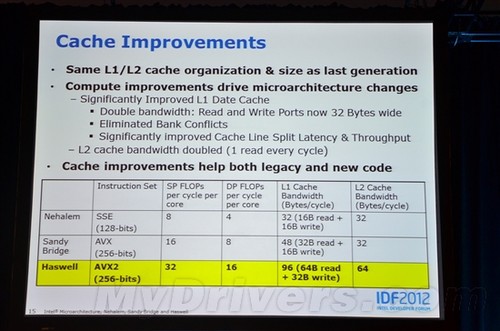 IDF峰会:Haswell架构官方深入解析
