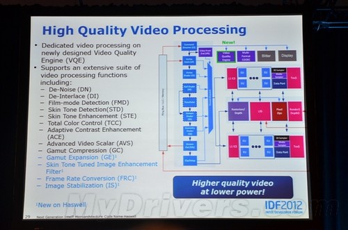 IDF峰会:Haswell架构官方深入解析