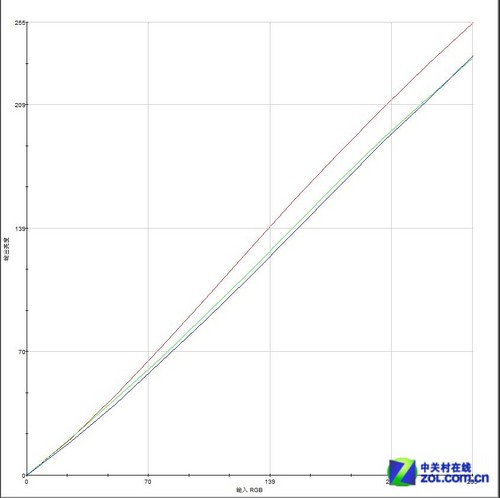 21.5吋安卓系统!优派触摸显示器首测